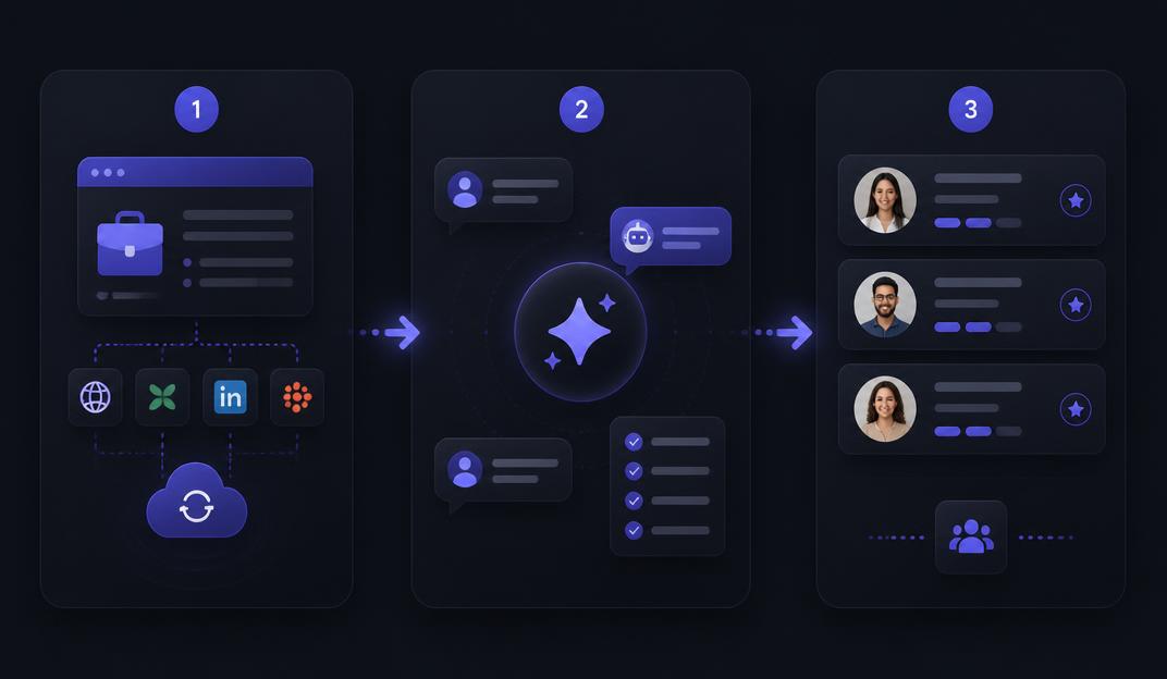 SEESY AI workflow from ATS integration through scoring, verification and interview to shortlist